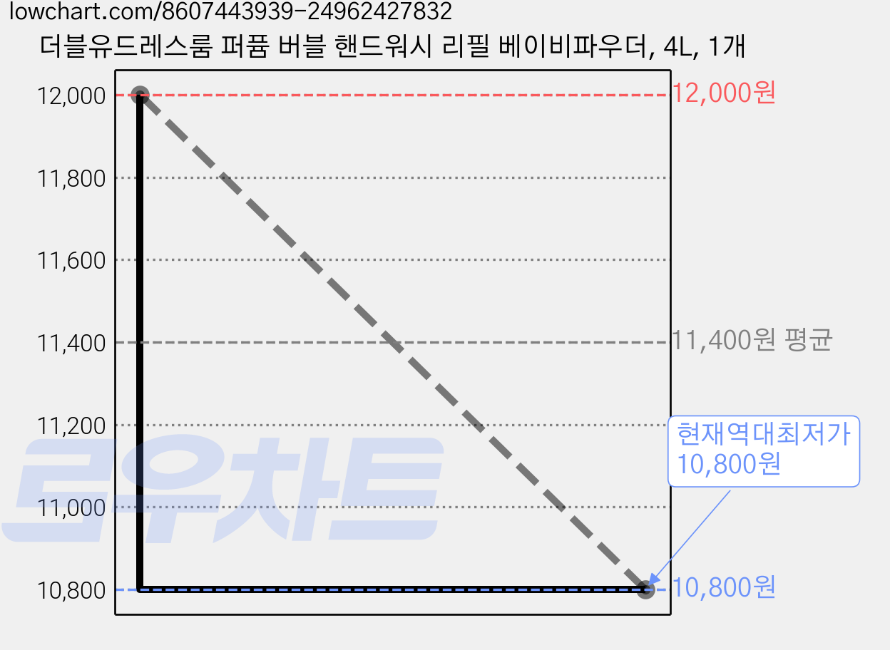 더블유드레스룸 퍼퓸 버블 핸드워시 리필 베이비파우더, 4L, 1개 가격 변동 차트, 현재가 10,800원, 역대최저가