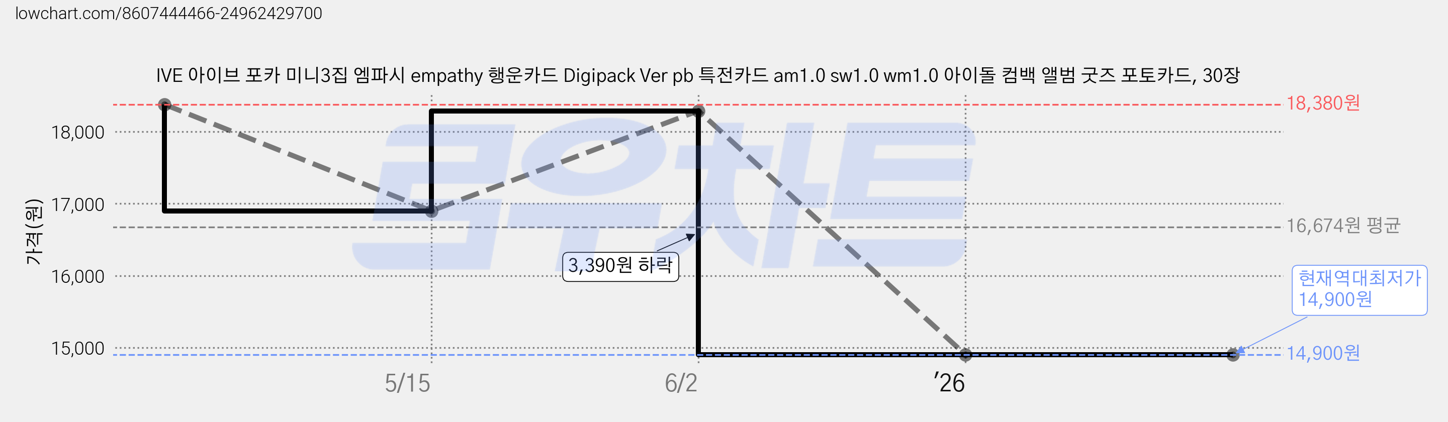 IVE 아이브 포카 미니3집 엠파시 empathy 행운카드 Digipack Ver pb 특전카드 am1.0 sw1.0 wm1.0 아이돌 컴백 앨범 굿즈 포토카드, 30장 가격 변동 차트, 현재가 14,900원, 역대최저가