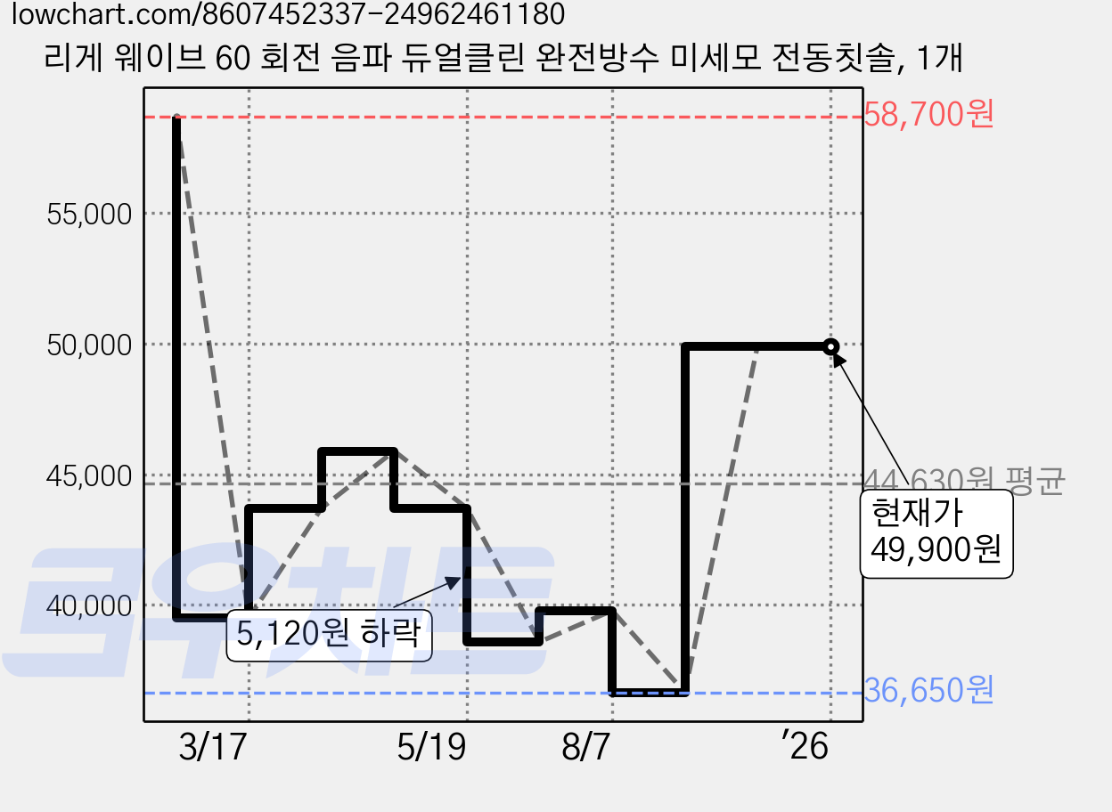 리게 웨이브 60 회전 음파 듀얼클린 완전방수 미세모 전동칫솔, 1개 가격 변동 차트, 현재가 49,900원, 관측 최저가 36,650원