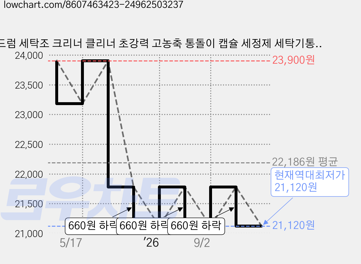 드럼 세탁조 크리너 클리너 초강력 고농축 통돌이 캡슐 세정제 세탁기통세척 세탁기세척 세탁기통세척제 머스크향 이브앤로엘, 6개, 14g 가격 변동 차트, 현재가 21,120원, 역대최저가