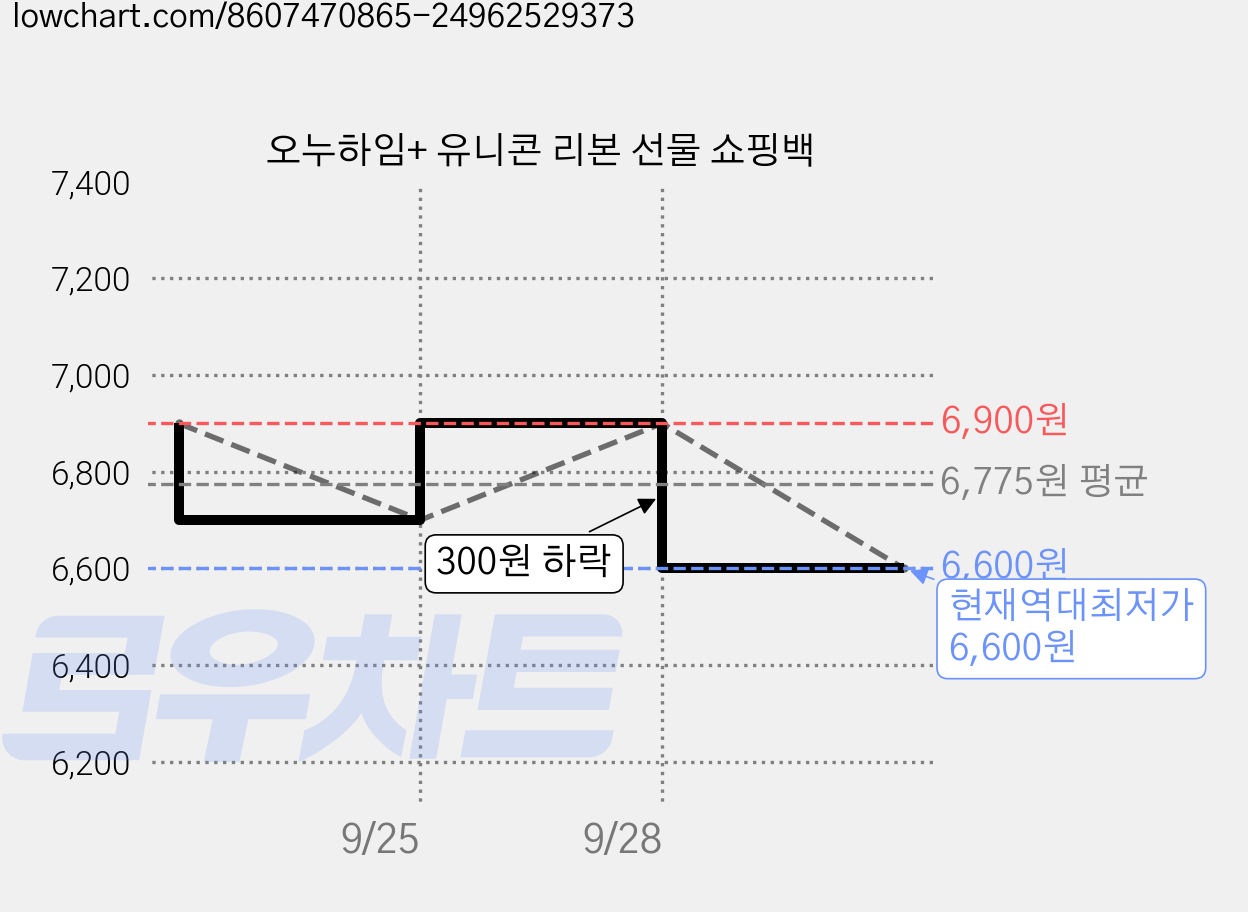 오누하임+ 유니콘 리본 선물 쇼핑백 가격 변동 차트, 현재가 6,600원, 역대최저가