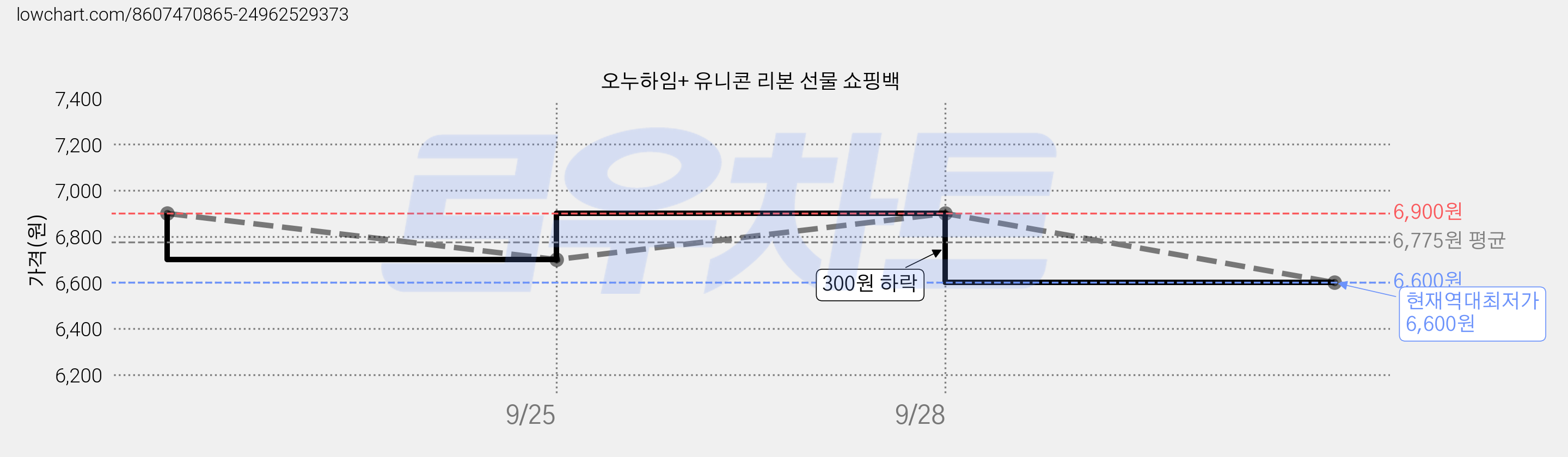 오누하임+ 유니콘 리본 선물 쇼핑백 가격 변동 차트, 현재가 6,600원, 역대최저가