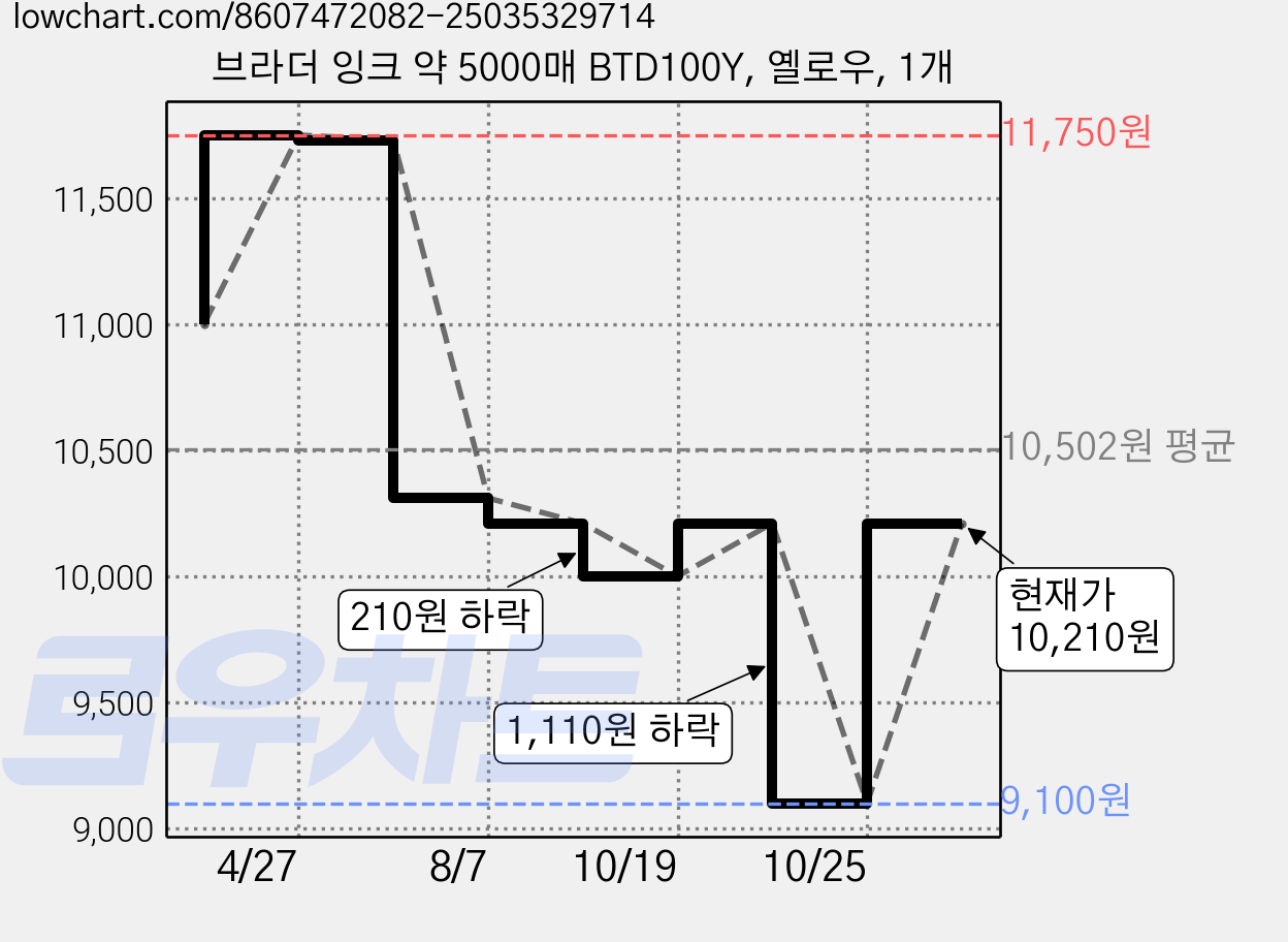 브라더 잉크 약 5000매 BTD100Y, 옐로우, 1개 가격 변동 차트, 현재가 10,210원, 관측 최저가 9,100원