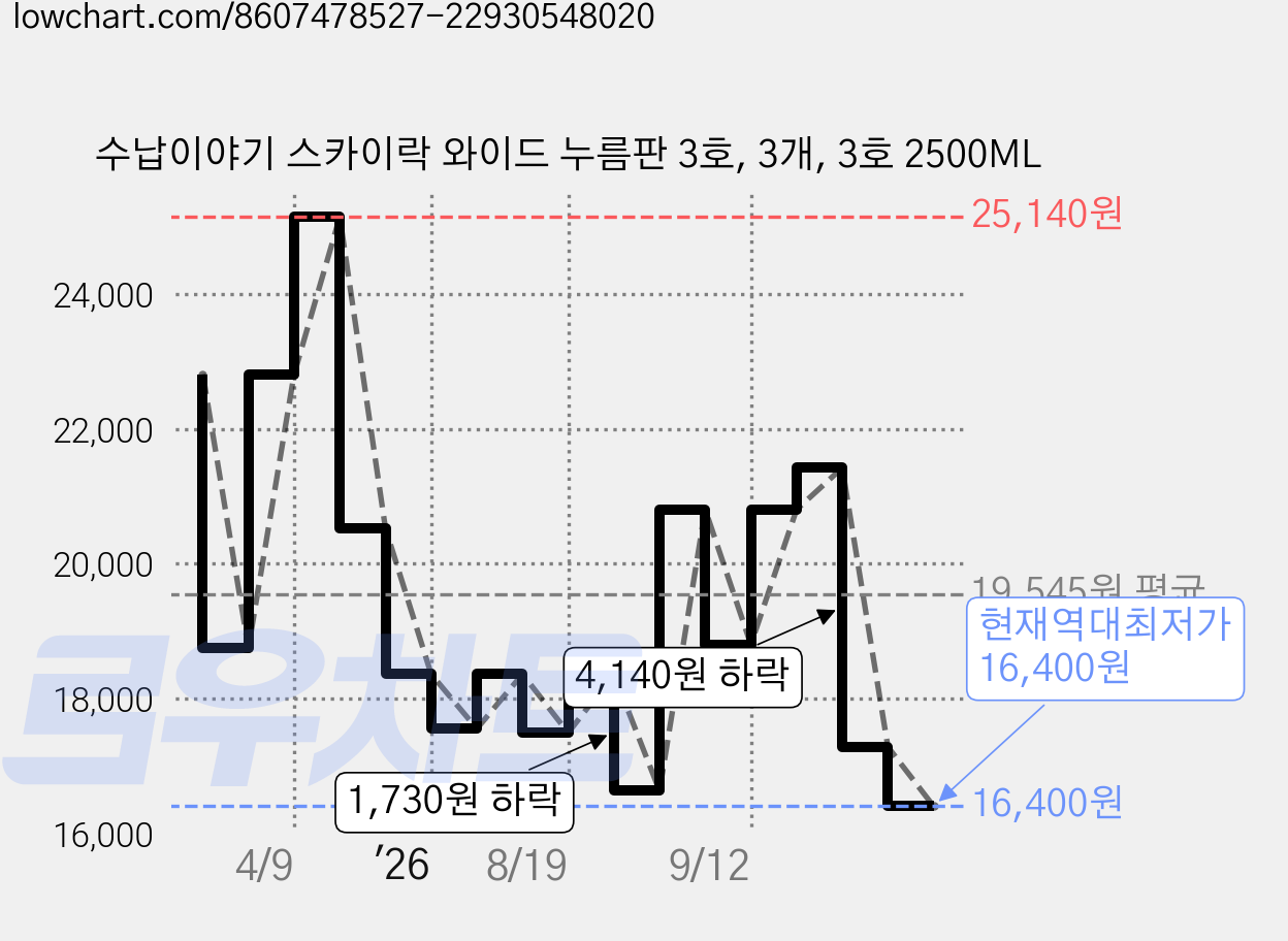 수납이야기 스카이락 와이드 누름판 3호, 3개, 3호 2500ML 가격 변동 차트, 현재가 16,400원, 역대최저가