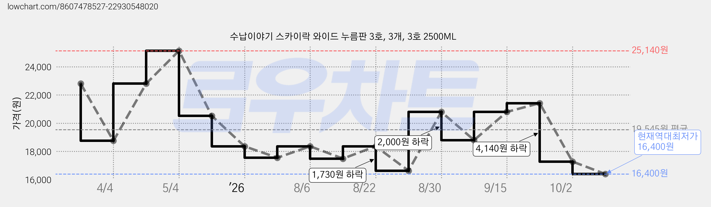 수납이야기 스카이락 와이드 누름판 3호, 3개, 3호 2500ML 가격 변동 차트, 현재가 16,400원, 역대최저가