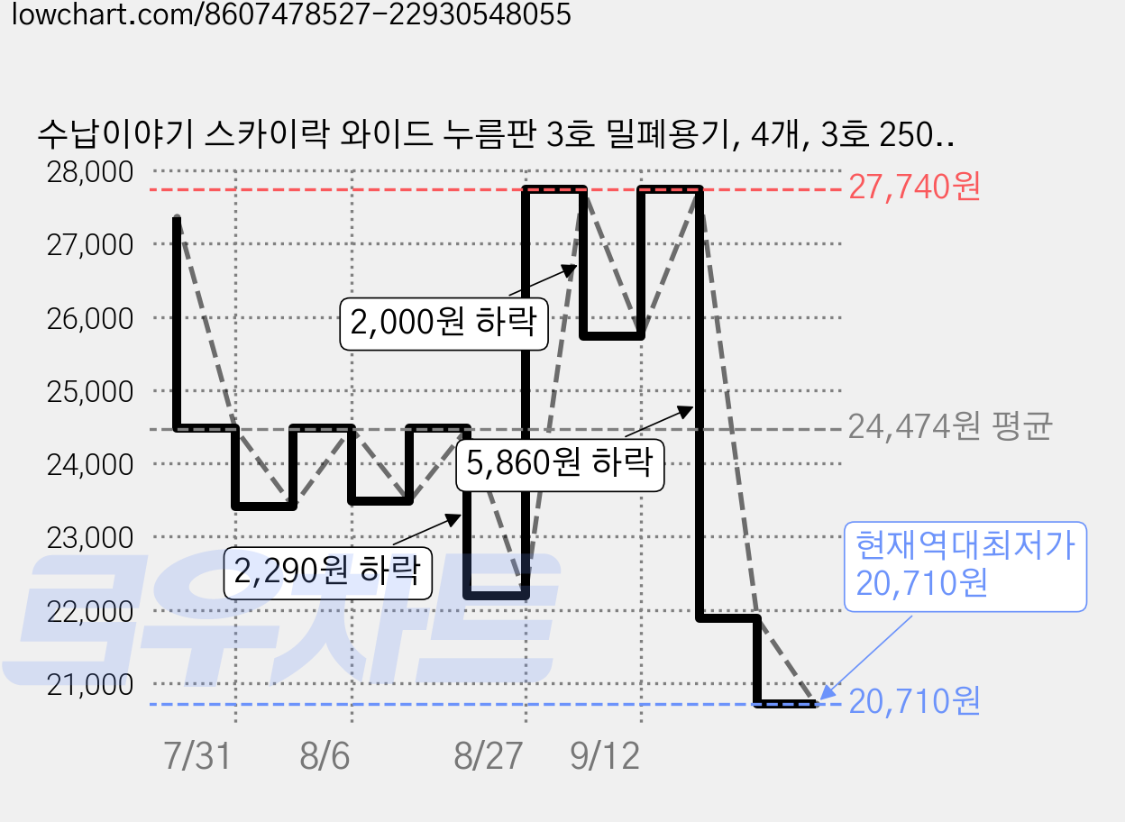 수납이야기 스카이락 와이드 누름판 3호 밀폐용기, 4개, 3호 2500ML 가격 변동 차트, 현재가 20,710원, 역대최저가
