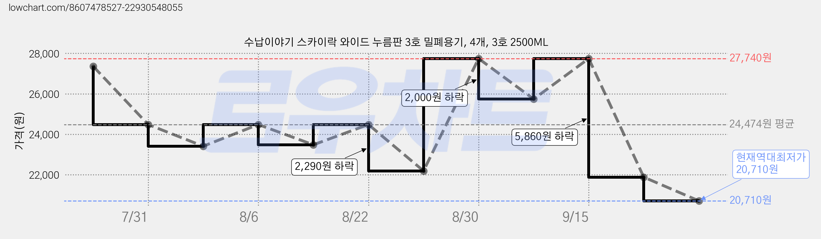 수납이야기 스카이락 와이드 누름판 3호 밀폐용기, 4개, 3호 2500ML 가격 변동 차트, 현재가 20,710원, 역대최저가