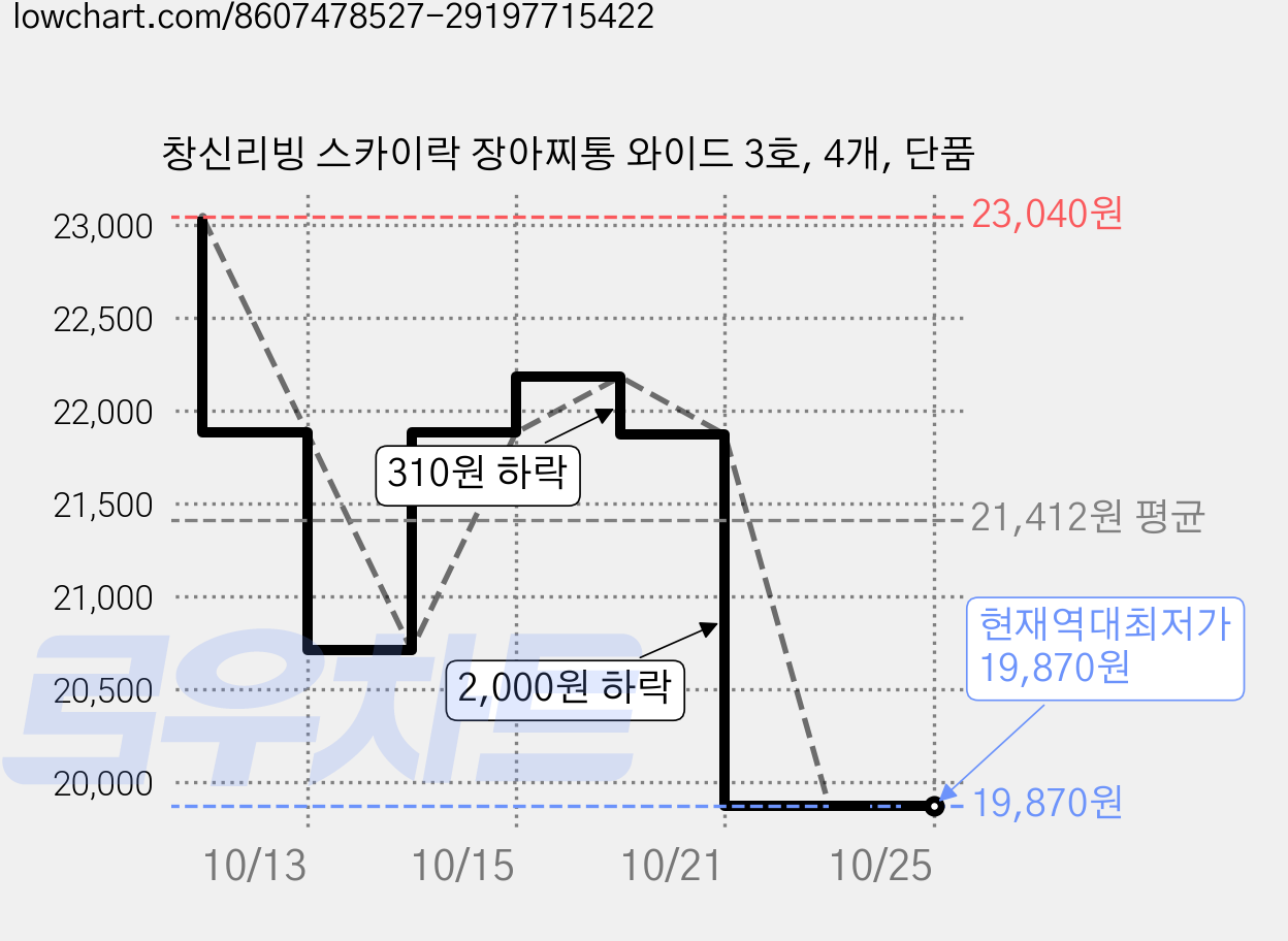 창신리빙 스카이락 장아찌통 와이드 3호, 4개, 단품 가격 변동 차트, 현재가 19,870원, 역대최저가