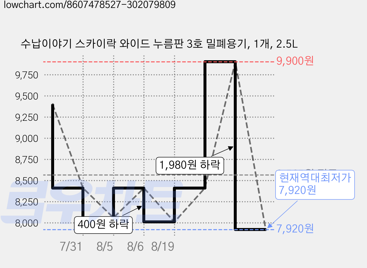 수납이야기 스카이락 와이드 누름판 3호 밀폐용기, 1개, 2.5L 가격 변동 차트, 현재가 7,920원, 역대최저가