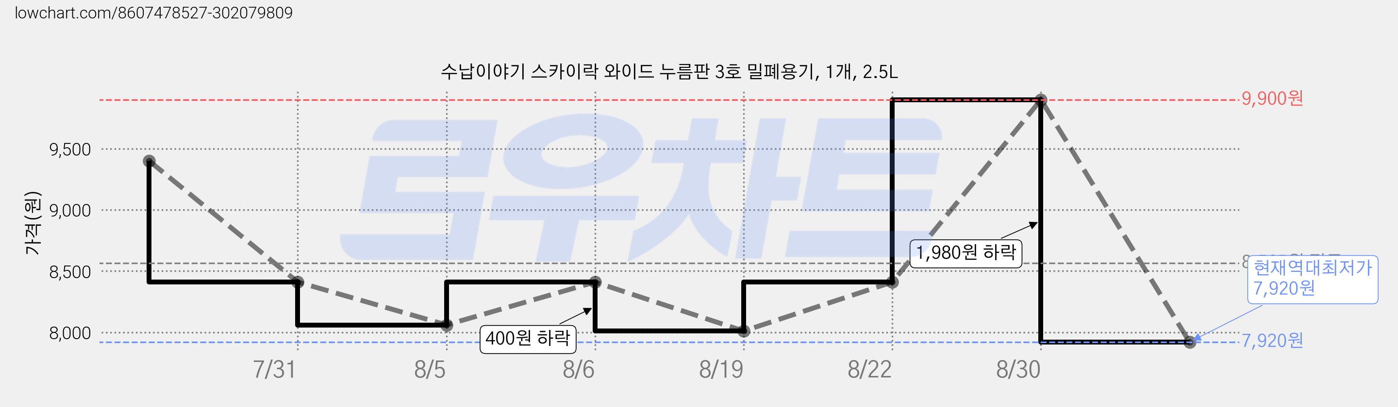 수납이야기 스카이락 와이드 누름판 3호 밀폐용기, 1개, 2.5L 가격 변동 차트, 현재가 7,920원, 역대최저가