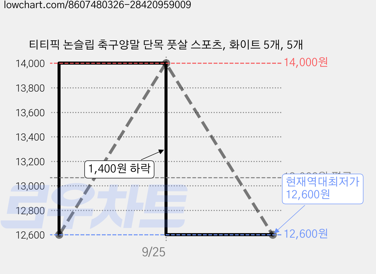 티티픽 논슬립 축구양말 단목 풋살 스포츠, 화이트 5개, 5개 가격 변동 차트, 현재가 12,600원, 역대최저가