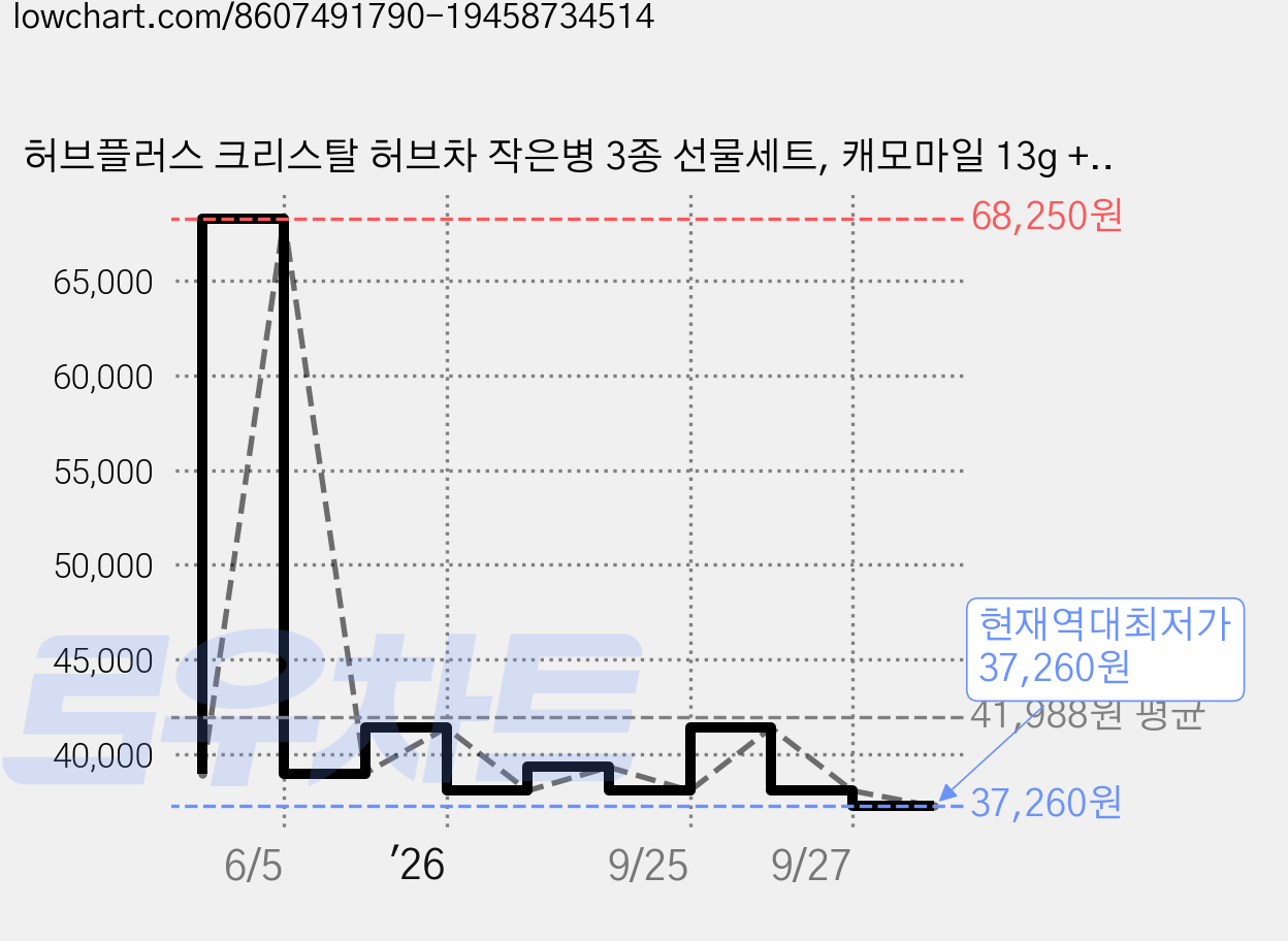 허브플러스 크리스탈 허브차 작은병 3종 선물세트, 캐모마일 13g + 라벤더 17g + 히비커스 42g, 2세트 가격 변동 차트, 현재가 37,260원, 역대최저가