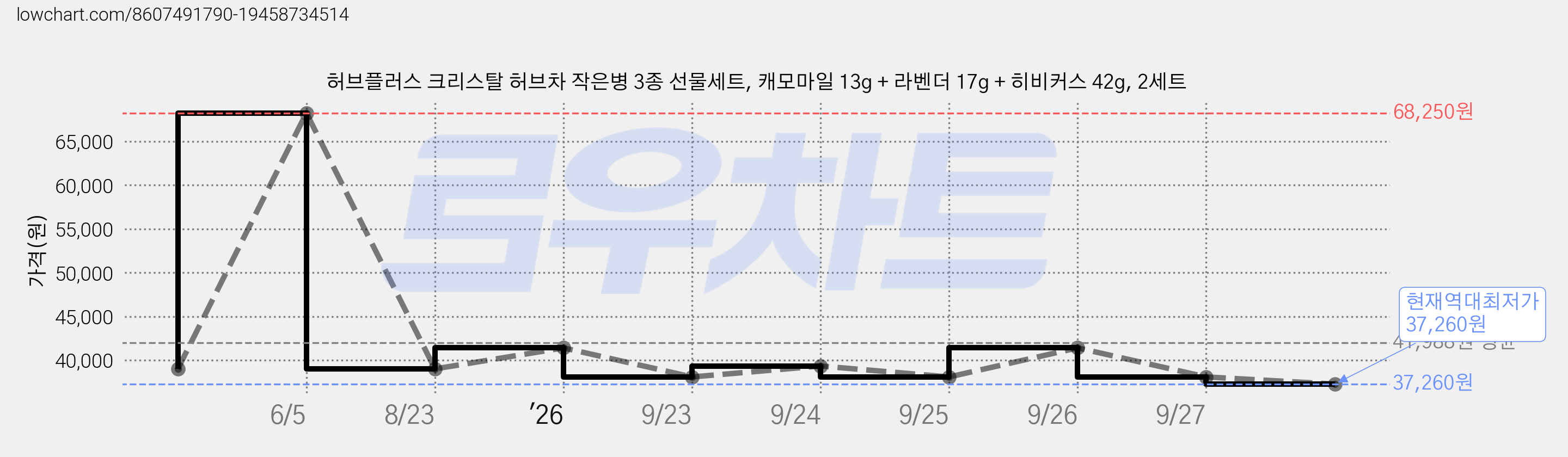 허브플러스 크리스탈 허브차 작은병 3종 선물세트, 캐모마일 13g + 라벤더 17g + 히비커스 42g, 2세트 가격 변동 차트, 현재가 37,260원, 역대최저가
