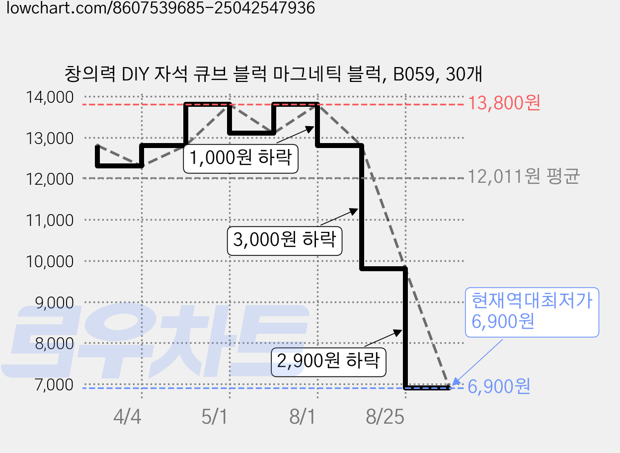 창의력 DIY 자석 큐브 블럭 마그네틱 블럭, B059, 30개 가격 변동 차트, 현재가 6,900원, 역대최저가