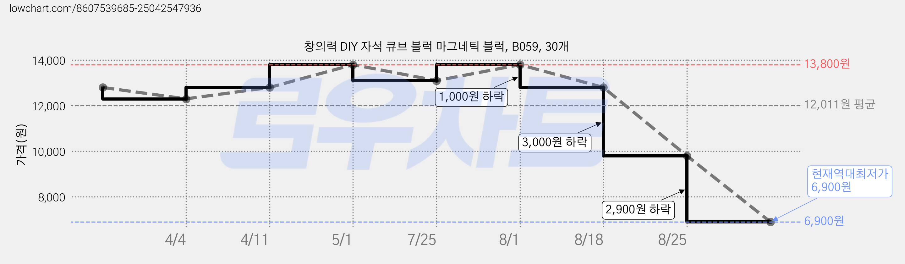 창의력 DIY 자석 큐브 블럭 마그네틱 블럭, B059, 30개 가격 변동 차트, 현재가 6,900원, 역대최저가