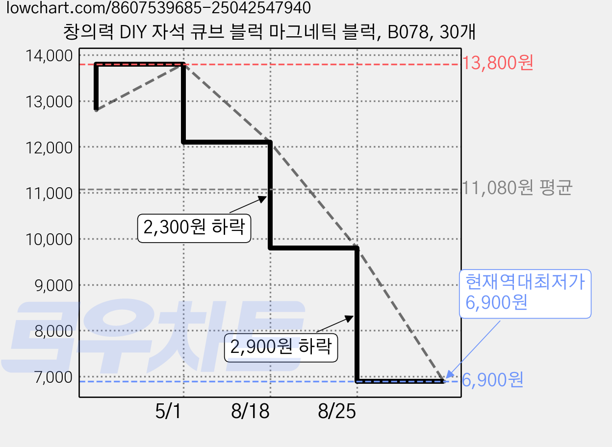 창의력 DIY 자석 큐브 블럭 마그네틱 블럭, B078, 30개 가격 변동 차트, 현재가 6,900원, 역대최저가