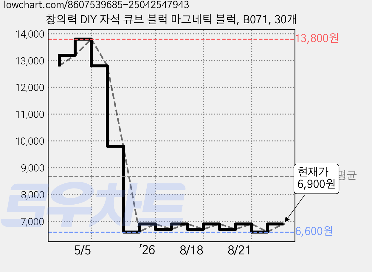 창의력 DIY 자석 큐브 블럭 마그네틱 블럭, B071, 30개 가격 변동 차트, 현재가 6,900원, 관측 최저가 6,600원