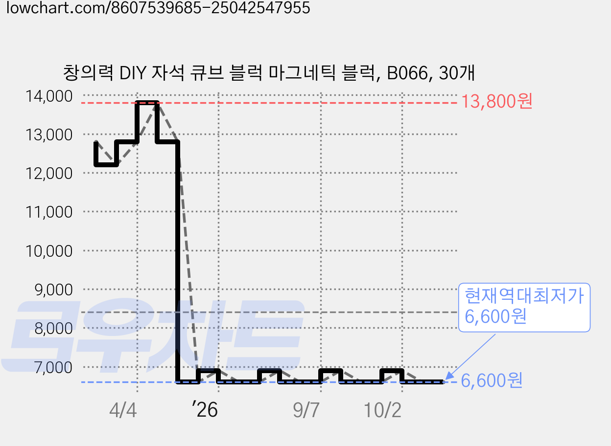 창의력 DIY 자석 큐브 블럭 마그네틱 블럭, B066, 30개 가격 변동 차트, 현재가 6,600원, 역대최저가