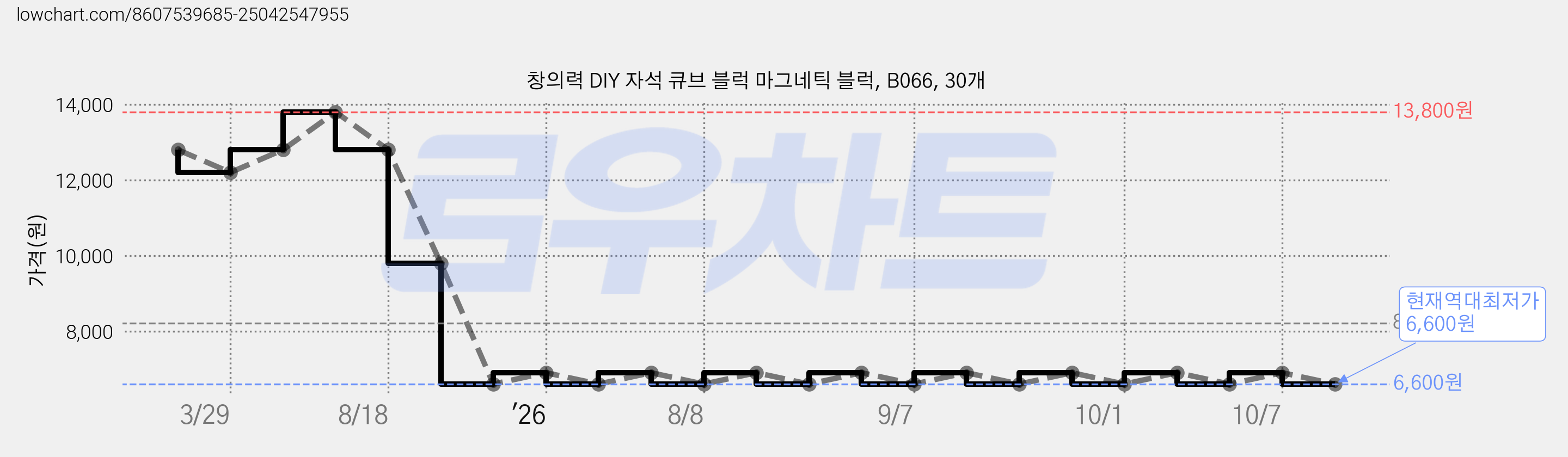 창의력 DIY 자석 큐브 블럭 마그네틱 블럭, B066, 30개 가격 변동 차트, 현재가 6,600원, 역대최저가