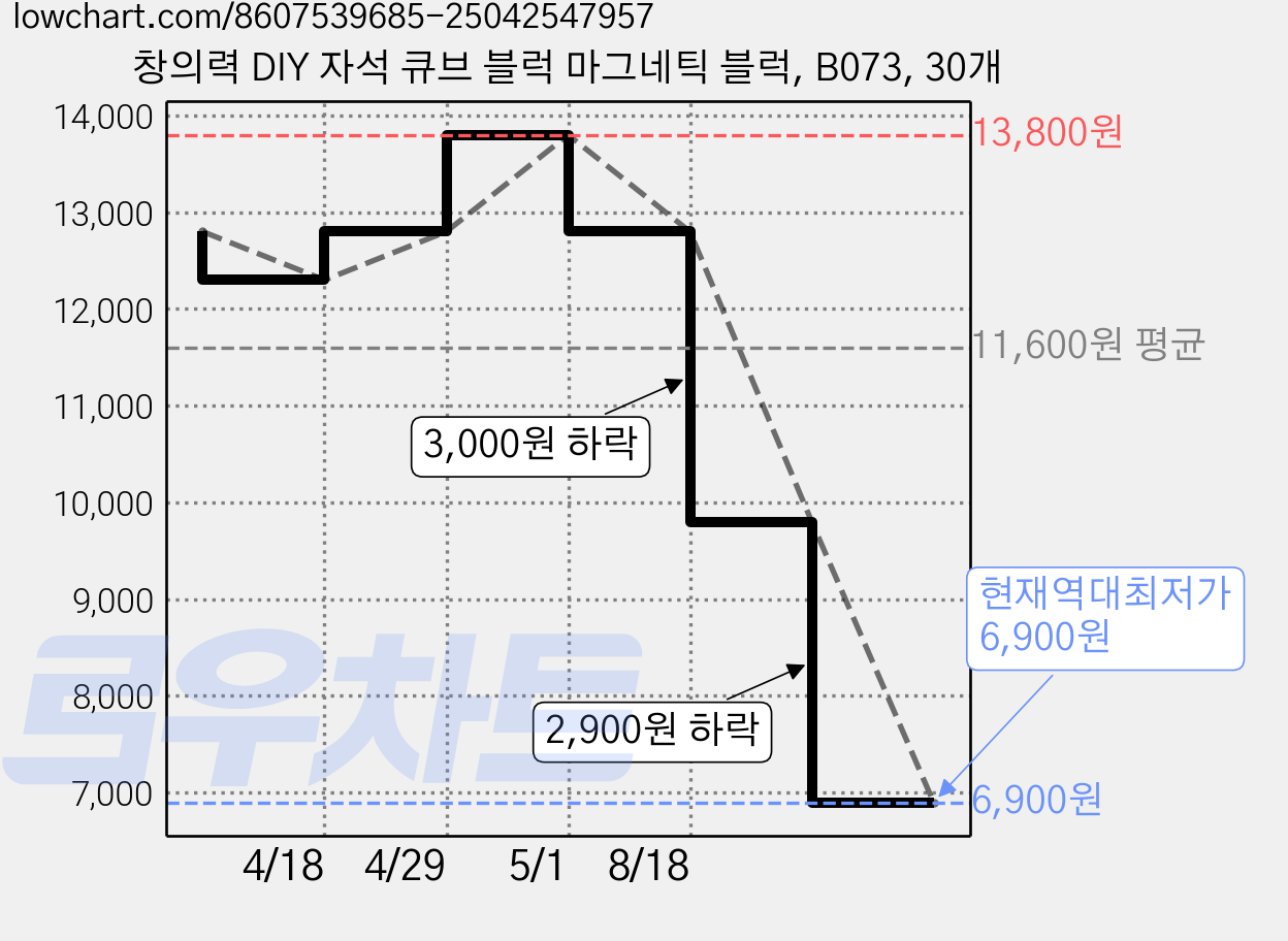 창의력 DIY 자석 큐브 블럭 마그네틱 블럭, B073, 30개 가격 변동 차트, 현재가 6,900원, 역대최저가
