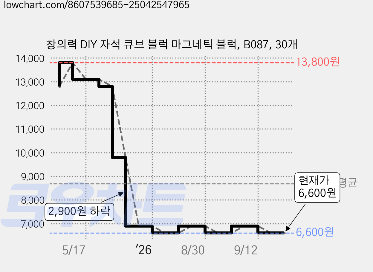 창의력 DIY 자석 큐브 블럭 마그네틱 블럭, B087, 30개 가격 변동 차트, 현재가 6,600원, 관측 최저가 6,500원