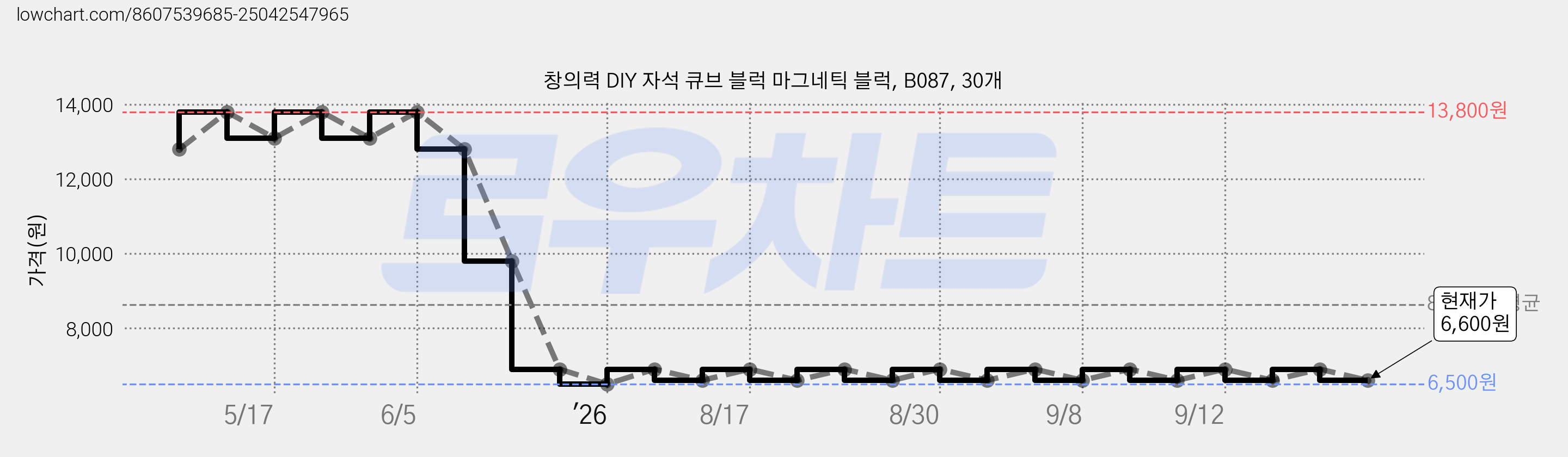 창의력 DIY 자석 큐브 블럭 마그네틱 블럭, B087, 30개 가격 변동 차트, 현재가 6,600원, 관측 최저가 6,500원
