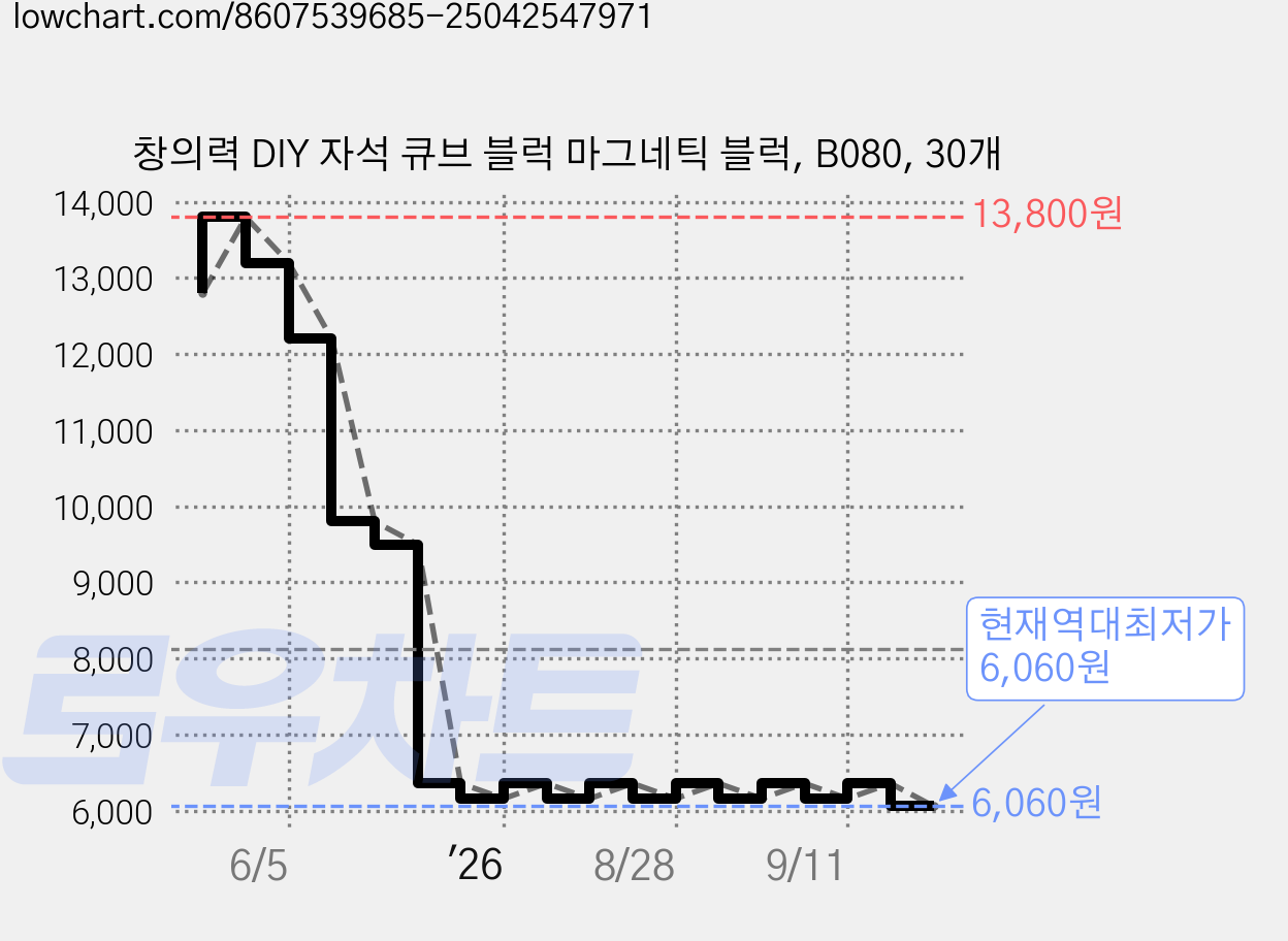 창의력 DIY 자석 큐브 블럭 마그네틱 블럭, B080, 30개 가격 변동 차트, 현재가 6,060원, 역대최저가