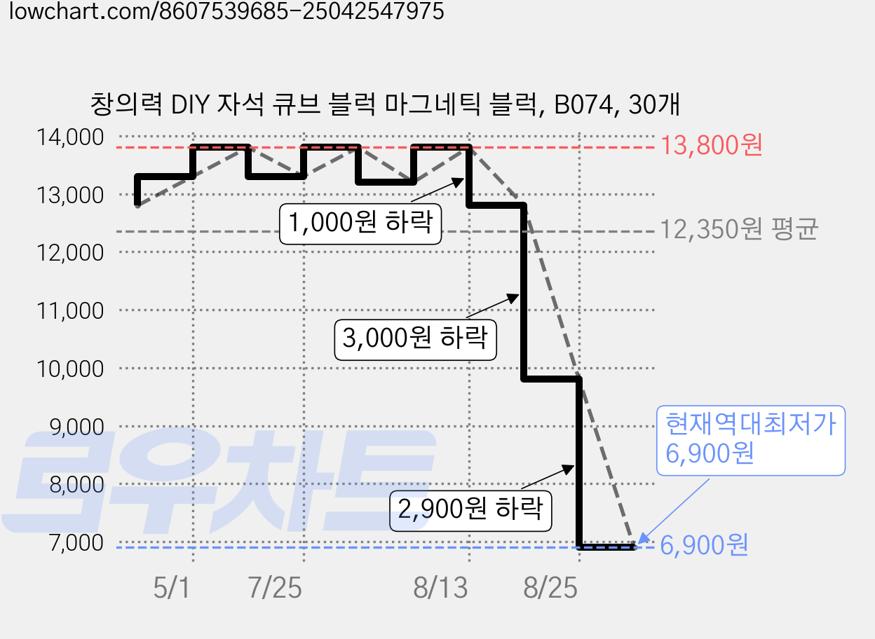 창의력 DIY 자석 큐브 블럭 마그네틱 블럭, B074, 30개 가격 변동 차트, 현재가 6,900원, 역대최저가
