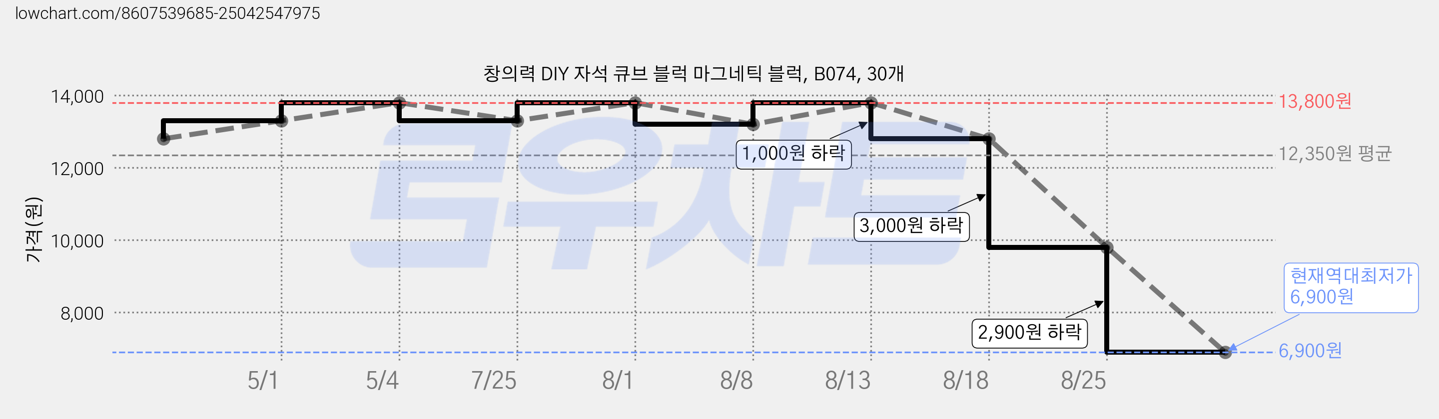 창의력 DIY 자석 큐브 블럭 마그네틱 블럭, B074, 30개 가격 변동 차트, 현재가 6,900원, 역대최저가