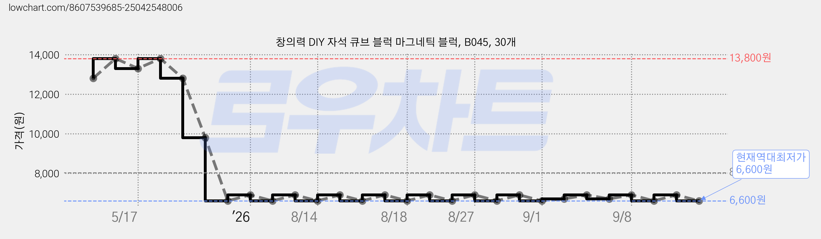창의력 DIY 자석 큐브 블럭 마그네틱 블럭, B045, 30개 가격 변동 차트, 현재가 6,600원, 역대최저가