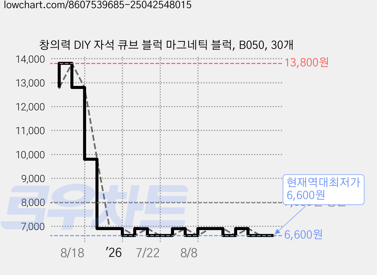 창의력 DIY 자석 큐브 블럭 마그네틱 블럭, B050, 30개 가격 변동 차트, 현재가 6,600원, 역대최저가