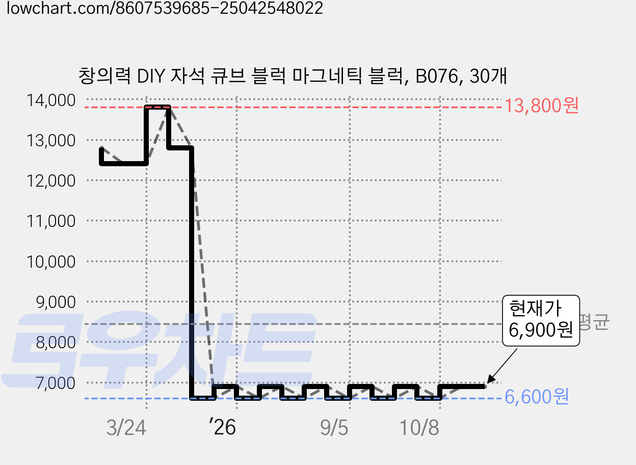 창의력 DIY 자석 큐브 블럭 마그네틱 블럭, B076, 30개 가격 변동 차트, 현재가 6,900원, 관측 최저가 6,600원