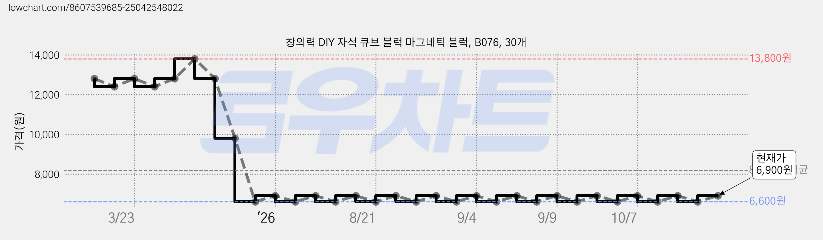 창의력 DIY 자석 큐브 블럭 마그네틱 블럭, B076, 30개 가격 변동 차트, 현재가 6,900원, 관측 최저가 6,600원