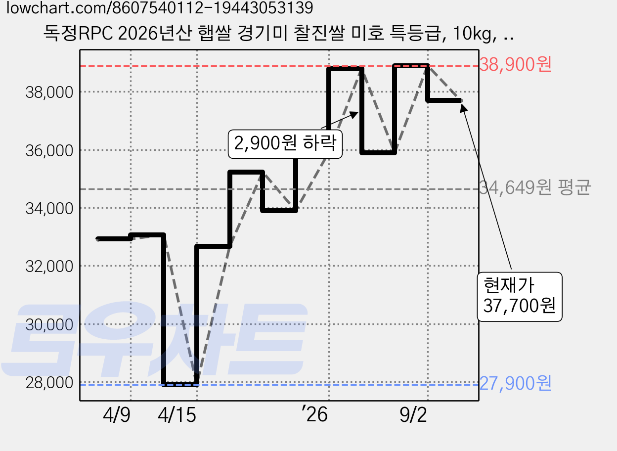 독정RPC 2026년산 햅쌀 경기미 찰진쌀 미호 특등급, 10kg, 1개 가격 변동 차트, 현재가 37,700원, 관측 최저가 27,900원
