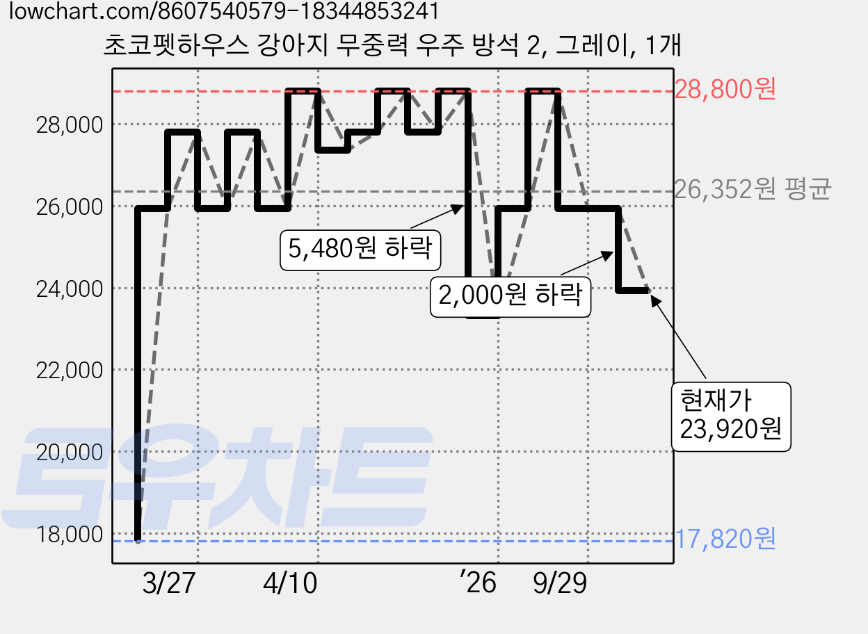 초코펫하우스 강아지 무중력 우주 방석 2, 그레이, 1개 가격 변동 차트, 현재가 23,920원, 관측 최저가 17,820원