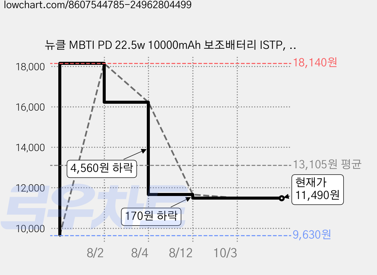 뉴클 MBTI PD 22.5w 10000mAh 보조배터리 ISTP, 화이트, NCPB-10KPD-15-LGC 가격 변동 차트, 현재가 11,490원, 관측 최저가 9,630원