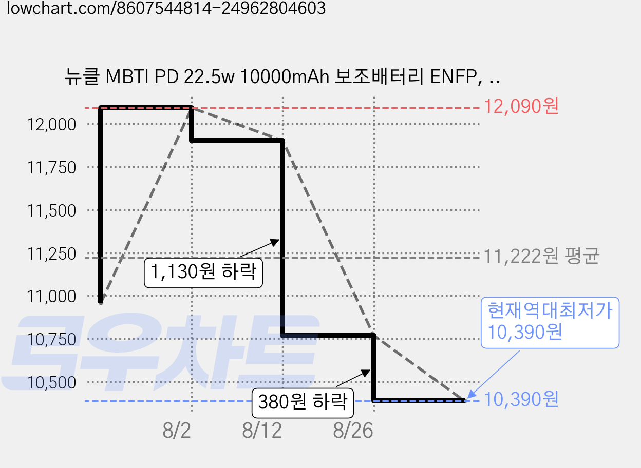뉴클 MBTI PD 22.5w 10000mAh 보조배터리 ENFP, 화이트, NCPB-10KPD-15-LGC 가격 변동 차트, 현재가 10,390원, 역대최저가