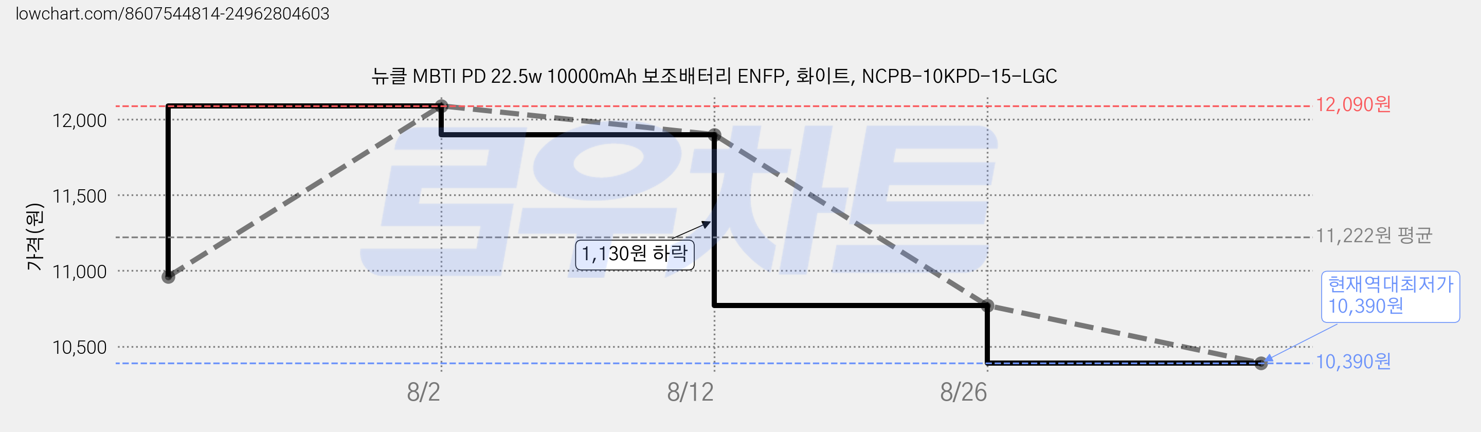 뉴클 MBTI PD 22.5w 10000mAh 보조배터리 ENFP, 화이트, NCPB-10KPD-15-LGC 가격 변동 차트, 현재가 10,390원, 역대최저가