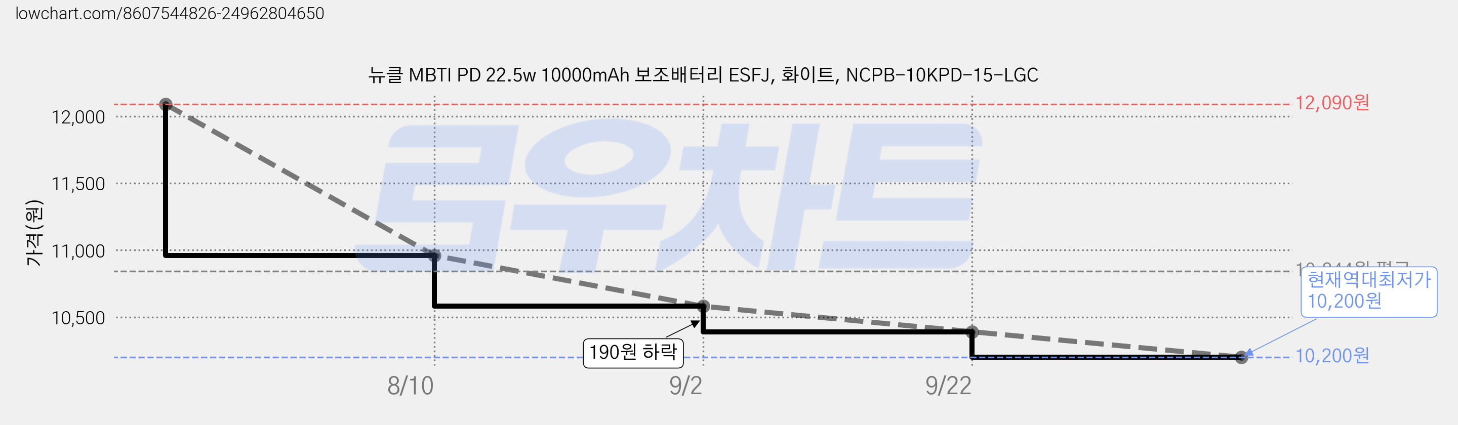 뉴클 MBTI PD 22.5w 10000mAh 보조배터리 ESFJ, 화이트, NCPB-10KPD-15-LGC 가격 변동 차트, 현재가 10,200원, 역대최저가
