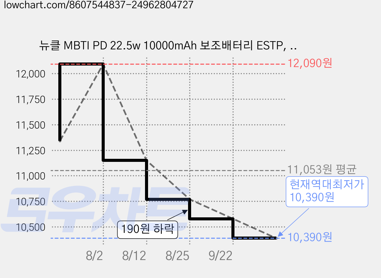 뉴클 MBTI PD 22.5w 10000mAh 보조배터리 ESTP, 화이트, NCPB-10KPD-15-LGC 가격 변동 차트, 현재가 10,390원, 역대최저가