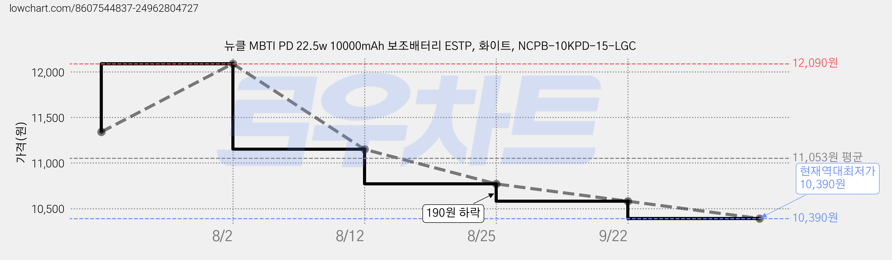 뉴클 MBTI PD 22.5w 10000mAh 보조배터리 ESTP, 화이트, NCPB-10KPD-15-LGC 가격 변동 차트, 현재가 10,390원, 역대최저가