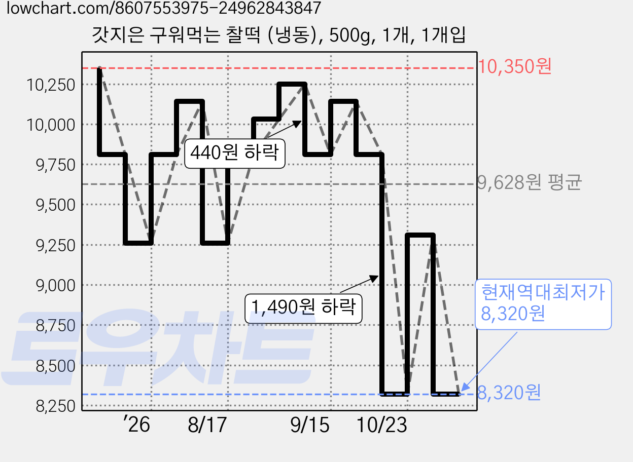갓지은 구워먹는 찰떡 (냉동), 500g, 1개, 1개입 가격 변동 차트, 현재가 8,320원, 역대최저가