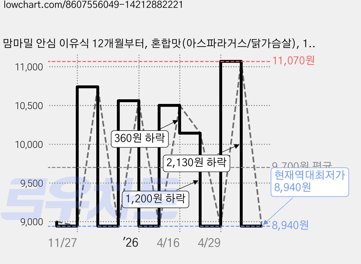 맘마밀 안심 이유식 12개월부터, 혼합맛(아스파라거스/닭가슴살), 100g, 6개 가격 변동 차트, 현재가 8,940원, 역대최저가