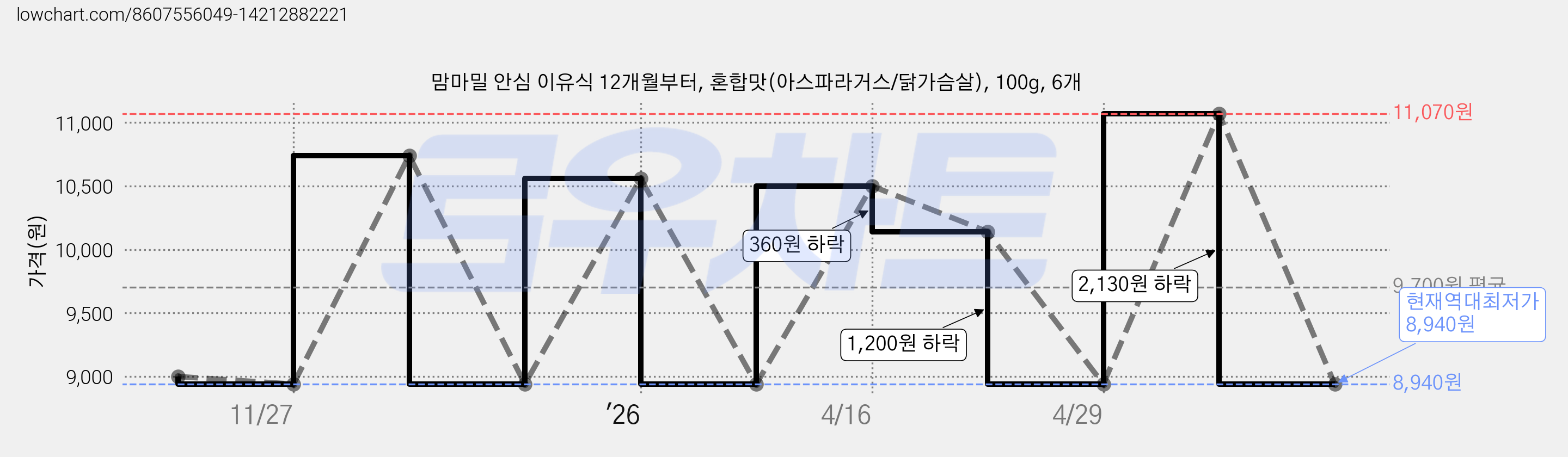 맘마밀 안심 이유식 12개월부터, 혼합맛(아스파라거스/닭가슴살), 100g, 6개 가격 변동 차트, 현재가 8,940원, 역대최저가