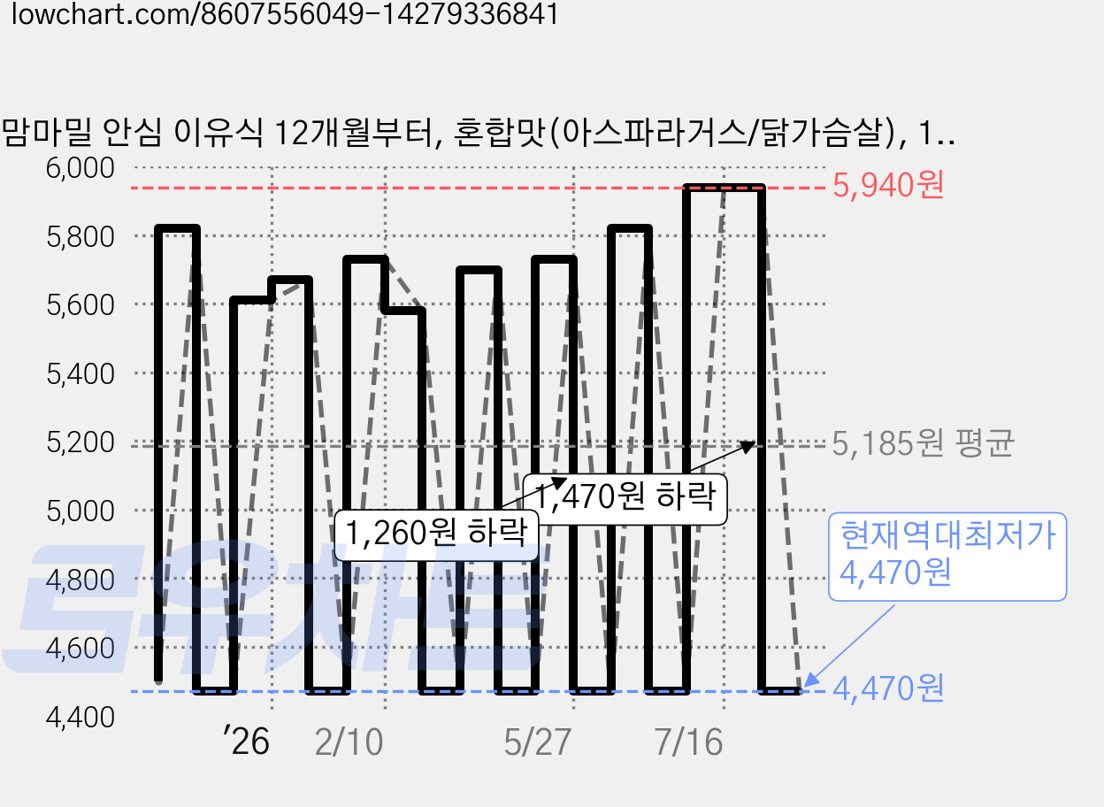 맘마밀 안심 이유식 12개월부터, 혼합맛(아스파라거스/닭가슴살), 100g, 3개 가격 변동 차트, 현재가 4,470원, 역대최저가