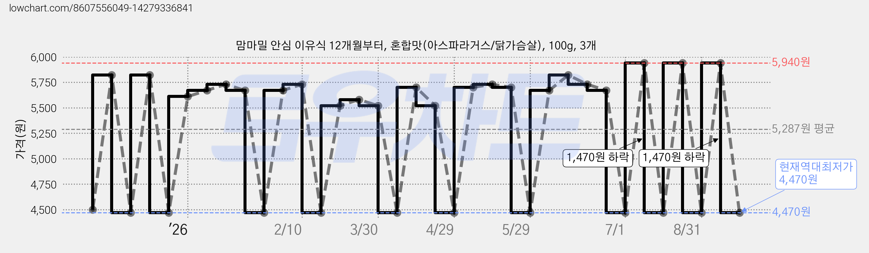 맘마밀 안심 이유식 12개월부터, 혼합맛(아스파라거스/닭가슴살), 100g, 3개 가격 변동 차트, 현재가 4,470원, 역대최저가