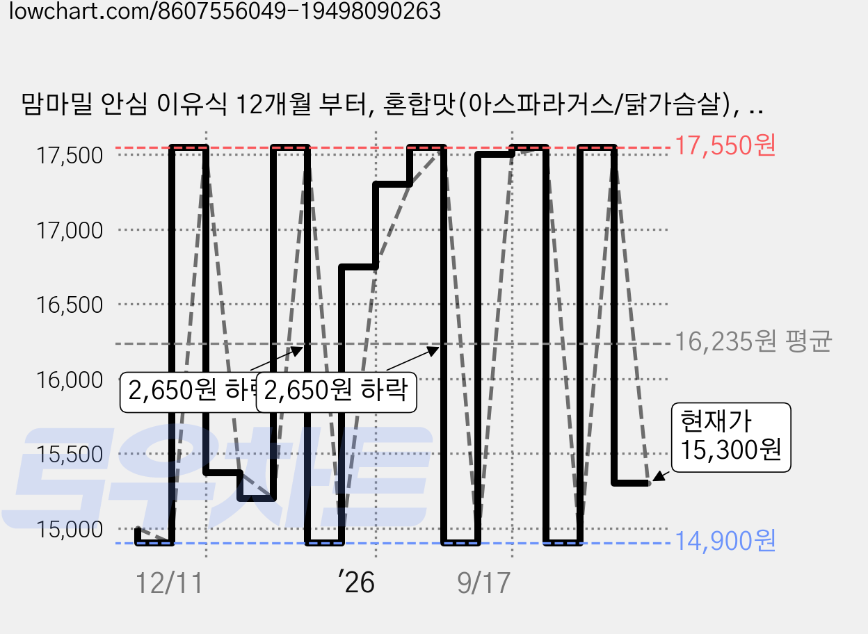 맘마밀 안심 이유식 12개월 부터, 혼합맛(아스파라거스/닭가슴살), 100g, 10개 가격 변동 차트, 현재가 15,300원, 관측 최저가 14,900원