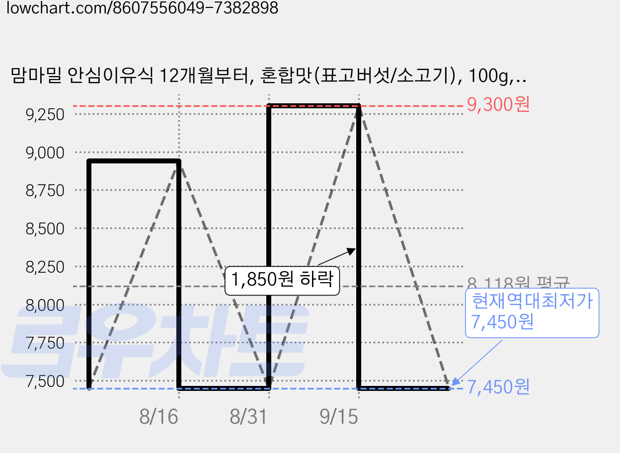 맘마밀 안심이유식 12개월부터, 혼합맛(표고버섯/소고기), 100g, 5개 가격 변동 차트, 현재가 7,450원, 역대최저가