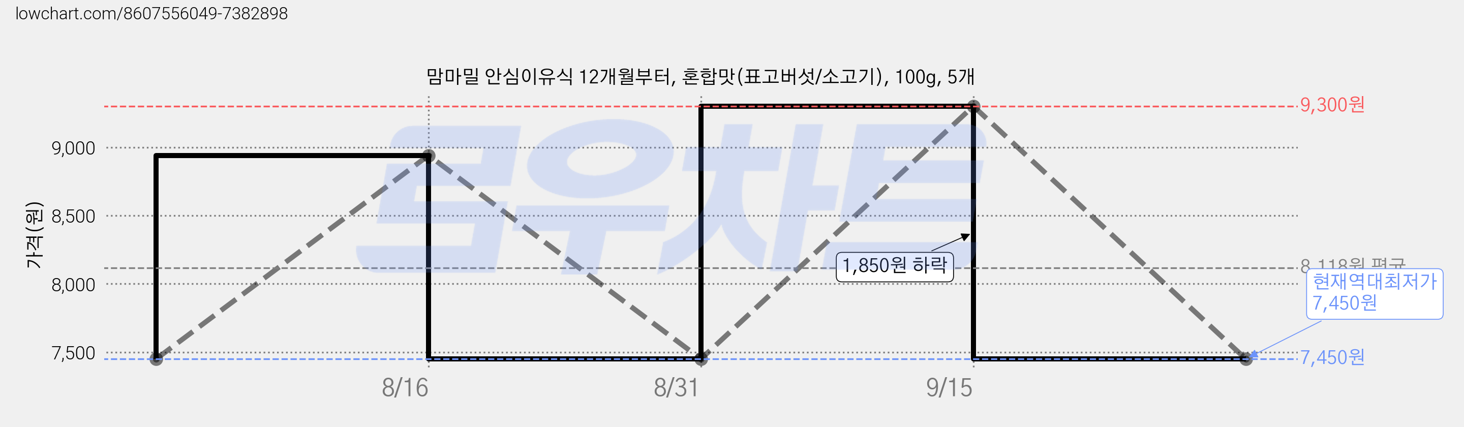 맘마밀 안심이유식 12개월부터, 혼합맛(표고버섯/소고기), 100g, 5개 가격 변동 차트, 현재가 7,450원, 역대최저가