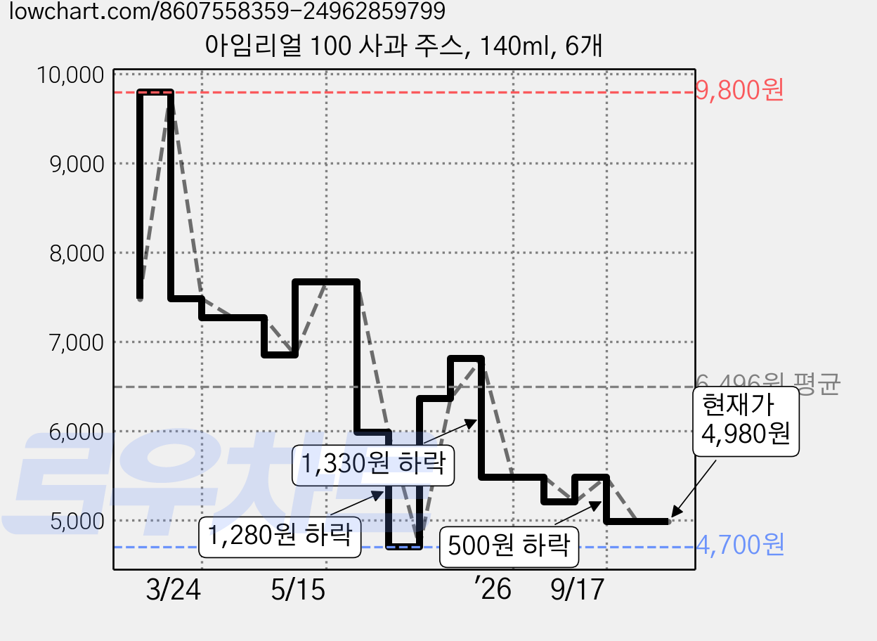 아임리얼 100 사과 주스, 140ml, 6개 가격 변동 차트, 현재가 4,980원, 관측 최저가 3,880원